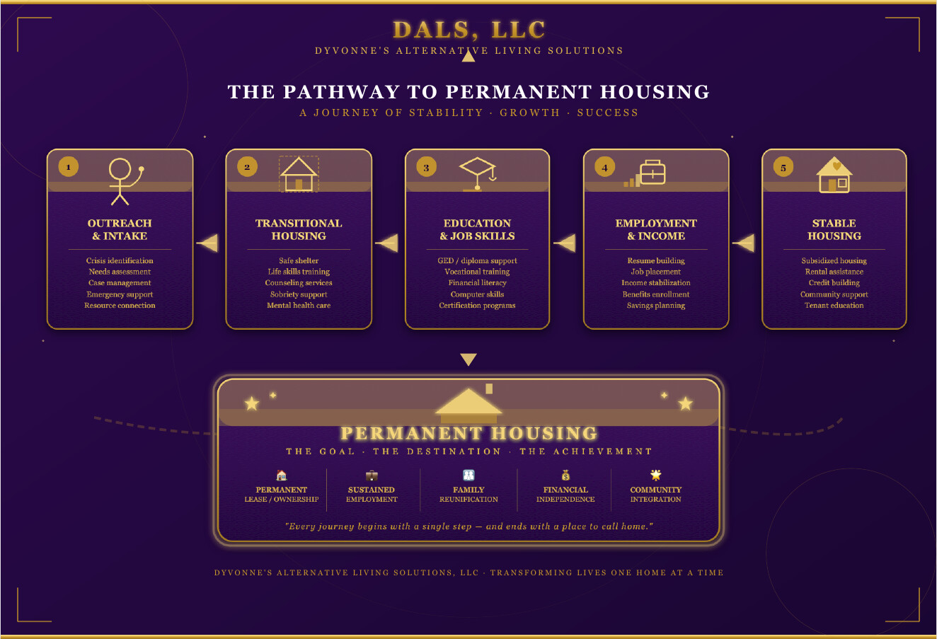 The DALS pathway to permanent housing: Outreach & Intake, Transitional Housing, Education & Job Skills, Employment & Income, Stable Housing, leading to Permanent Housing.